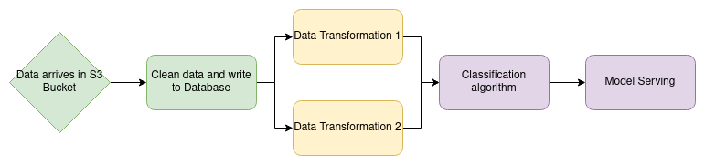 Example of a data pipeline DAG