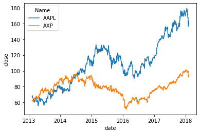 Plot of the closing prices of Apple stock vs. American Express